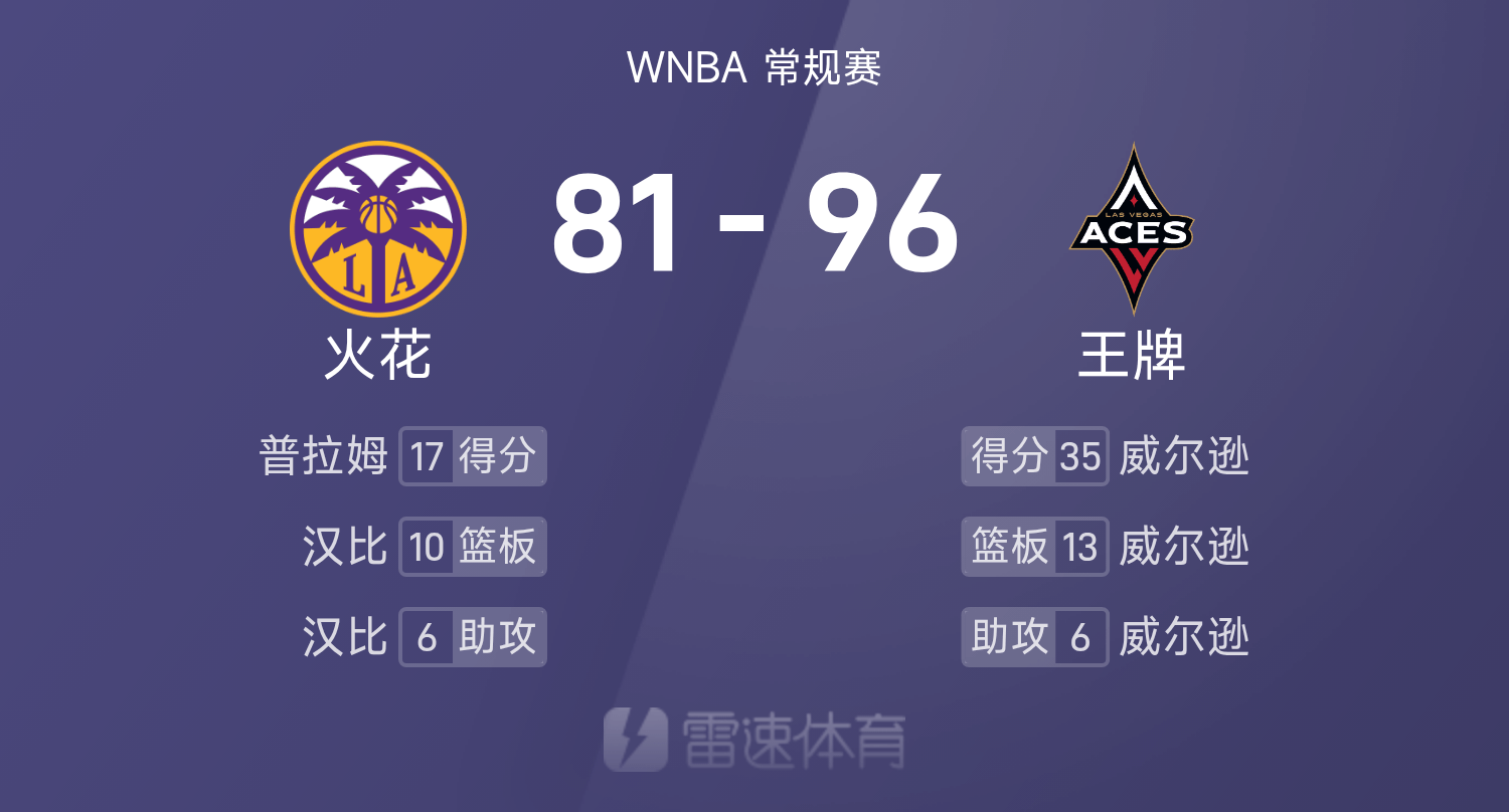 🏀WNBA战报：威尔逊35分13板6助，普拉姆17分，王牌96-81轻取火花